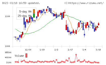 ＤＡＩＫＯ　ＸＴＥＣＨチャート