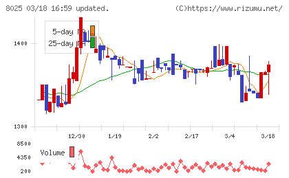 ツカモトコーポレーションチャート