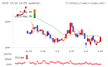 ルックホールディングスチャート