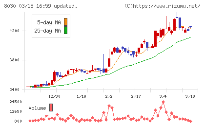 中央魚類チャート