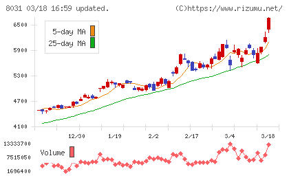 三井物産チャート