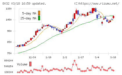 日本紙パルプ商事チャート