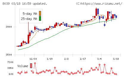 築地魚市場チャート