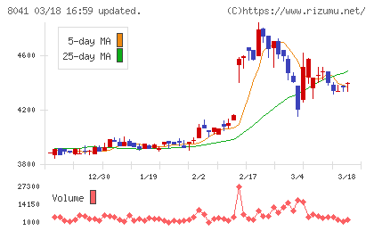 ＯＵＧホールディングスチャート