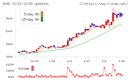 丸藤シートパイルチャート