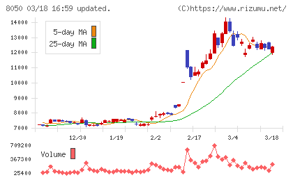 セイコーグループチャート