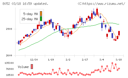 椿本興業チャート