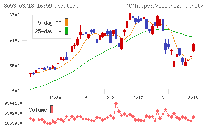 住友商事チャート