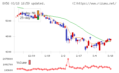ＢＩＰＲＯＧＹチャート