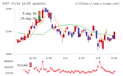 内田洋行チャート