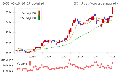 三菱商事チャート