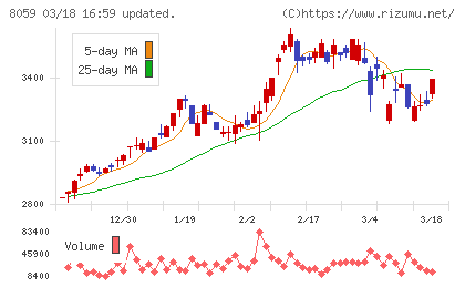 第一実業チャート