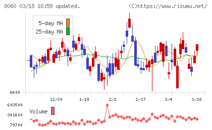 キヤノンマーケティングジャパンチャート