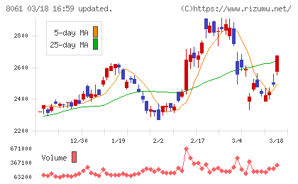 西華産業チャート