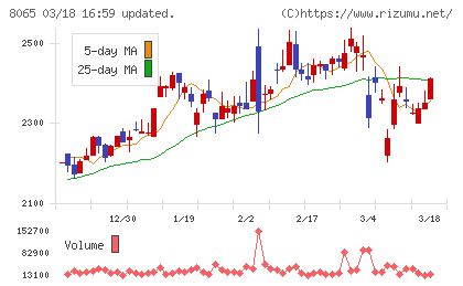 佐藤商事チャート