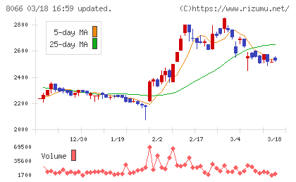 三谷商事チャート