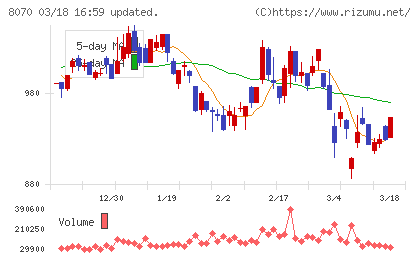 東京産業チャート
