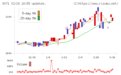 東海エレクトロニクスチャート