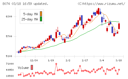 ユアサ商事チャート