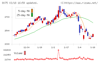 神鋼商事チャート