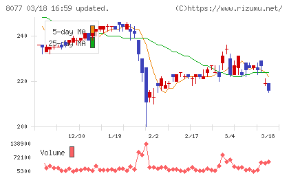 トルクチャート