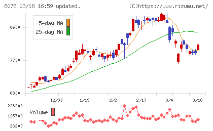 阪和興業チャート