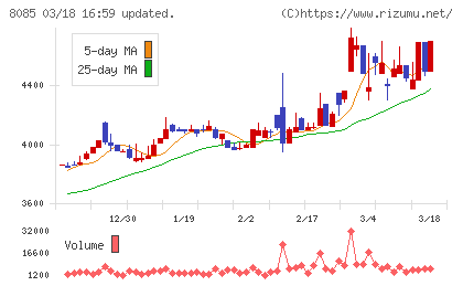 ナラサキ産業チャート