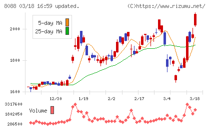 岩谷産業チャート