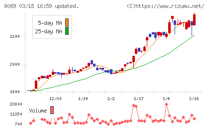 ナイスチャート