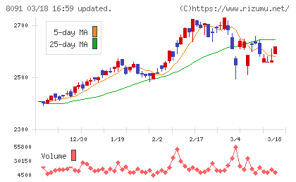 ニチモウチャート