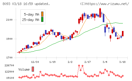極東貿易チャート