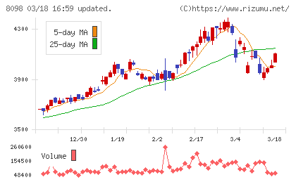 稲畑産業チャート