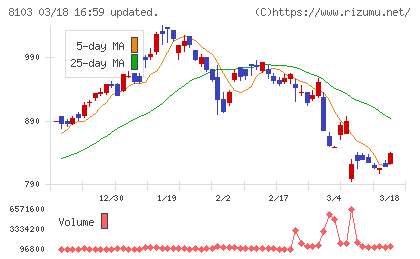 明和産業チャート