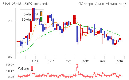 クワザワホールディングスチャート