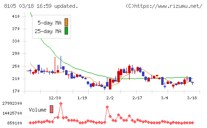 Ｂｉｔｃｏｉｎ　Ｊａｐａｎチャート
