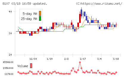 キムラタンチャート