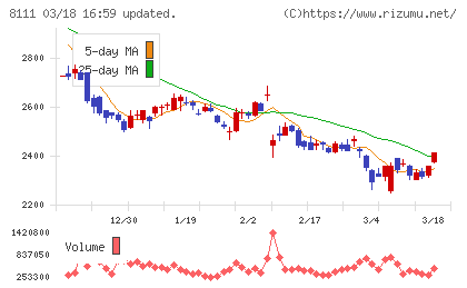 ゴールドウインチャート