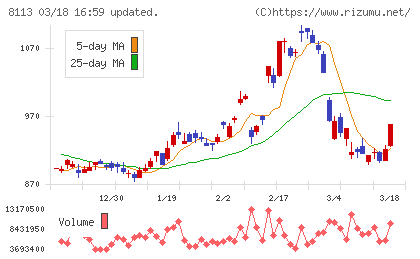ユニ・チャームチャート
