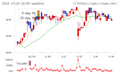 ムーンバットチャート