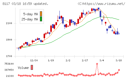 中央自動車工業チャート