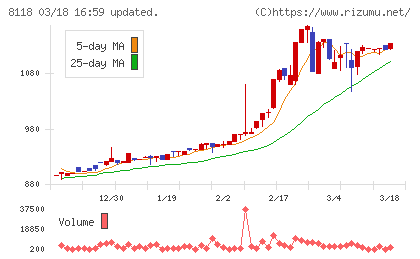 キングチャート