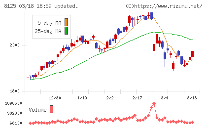 ワキタチャート