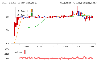 ヤマト インターナショナルチャート