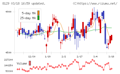 東邦ホールディングスチャート