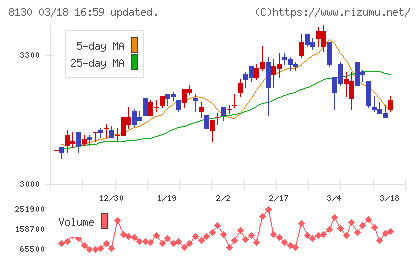 サンゲツチャート