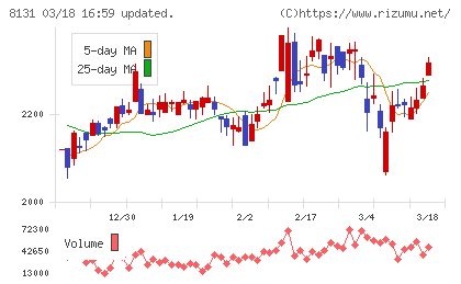 ミツウロコグループホールディングスチャート