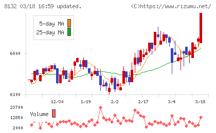 シナネンホールディングスチャート