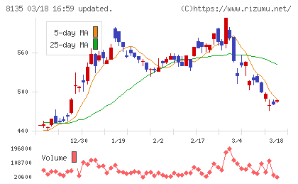 ゼットチャート