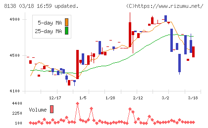 三京化成チャート