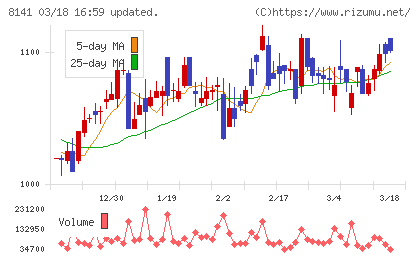 新光商事チャート